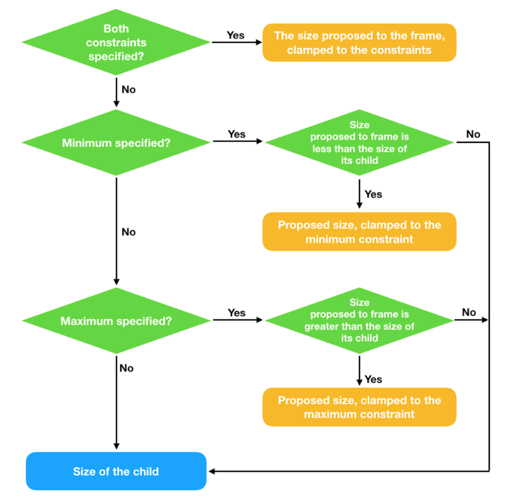 Frame Flow Chart