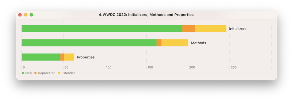 Swiftui 22 In Numbers And A Few Charts The Swiftui Lab